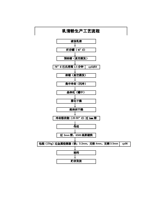 乳清粉加工工艺流程图和制造方法的说明