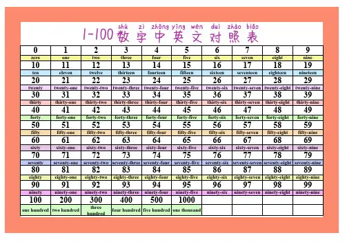 数学—1-100数字中英文对照表
