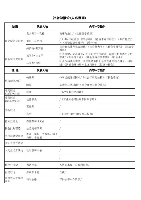 社会学概论 (人名整理)