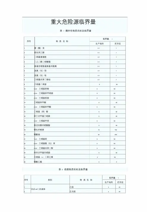 重大危险源临界量
