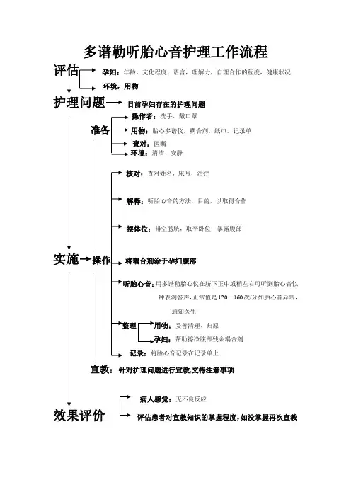 多谱勒听胎心护理流程