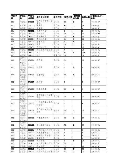 学科专业名称学习方式报考人数录取人数