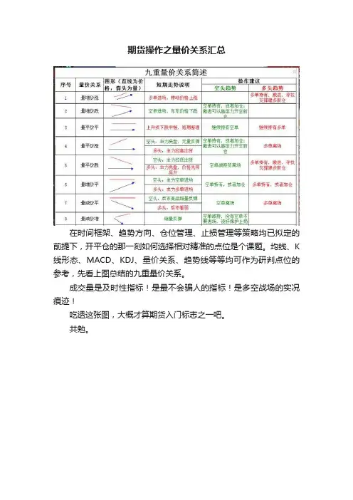 期货操作之量价关系汇总
