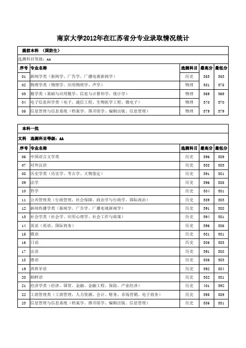 南京大学2012年在江苏省分专业录取情况统计