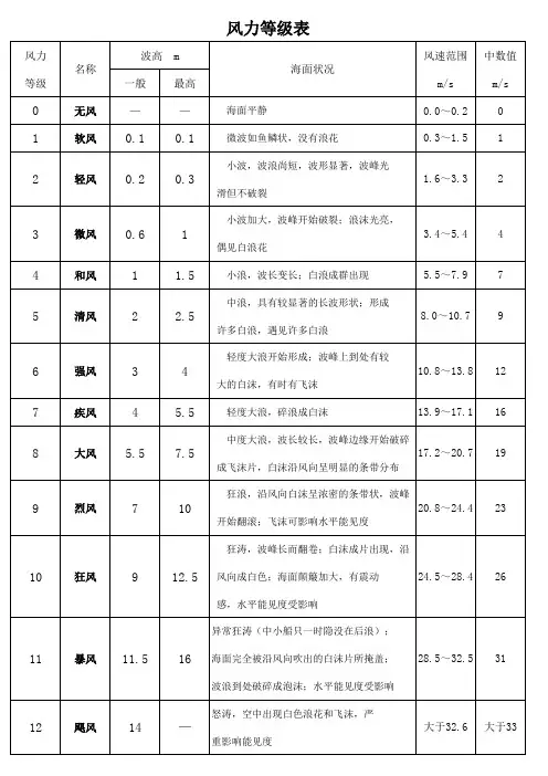风力等级表
