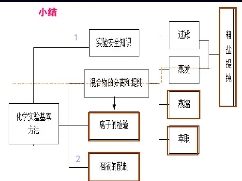 〔人教版〕高中化学粗盐提纯PPT课件