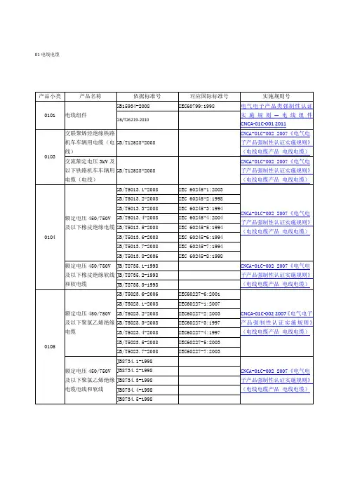 3C认证产品分类