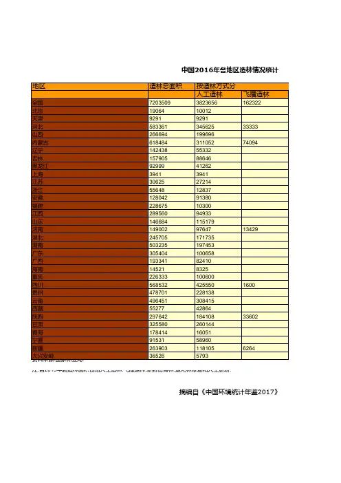 环境保护全国各省市区发展数据：中国2016年各地区造林情况统计