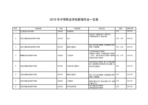 2015年中等职业学校新增专业一览表