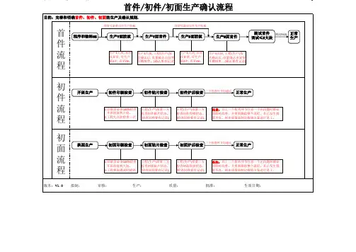首件、初件、初面生产确认流程