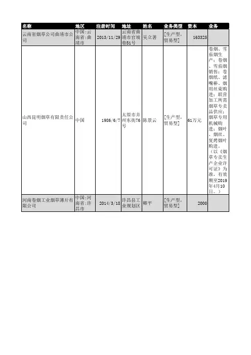 2019年全国烟草行业企业名录1994家