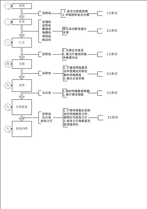 临时征地流程图
