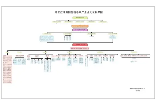 红云红河集团昆明卷烟厂企业文化构架图(打印定稿版)