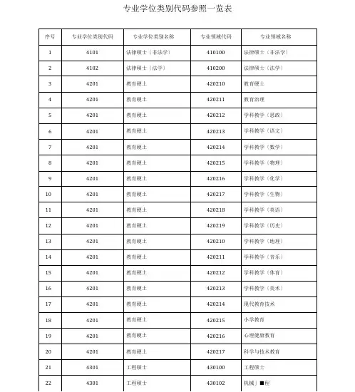 专业学位类别代码参照一览表