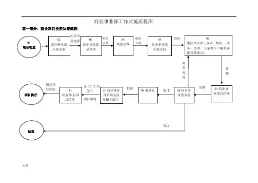 商业事业部工作实施流程图