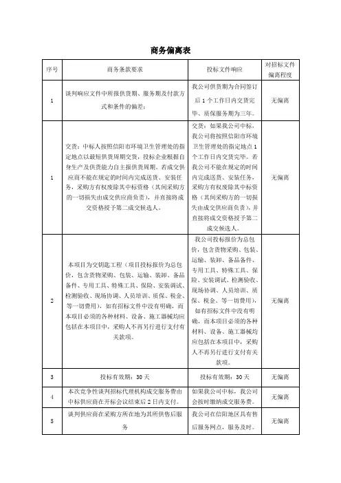 (完整版)商务偏离表
