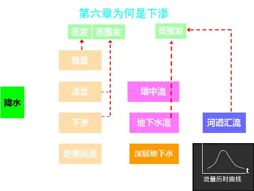 水文学原理第六章下渗