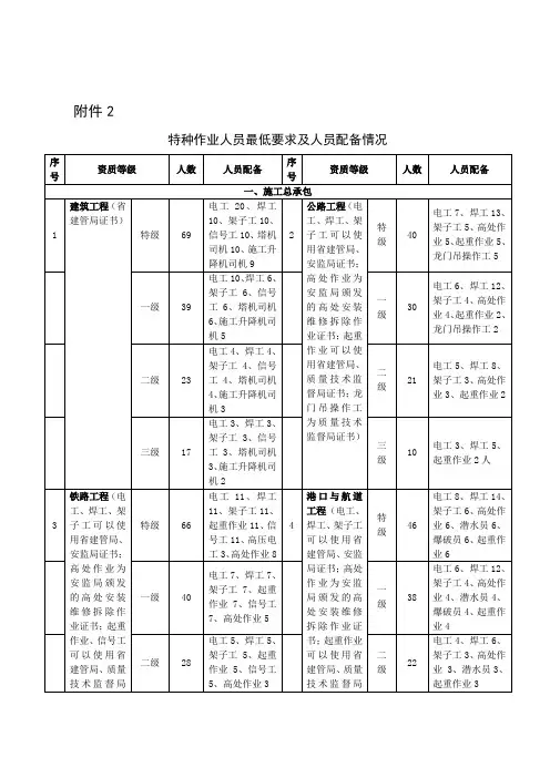 特殊工种人员标准