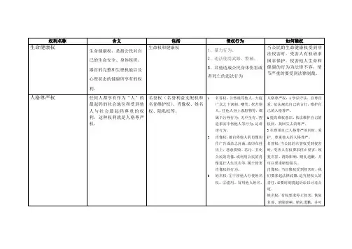 人教八下政治权利部分总结(包括含义、侵权行为、如何维权)