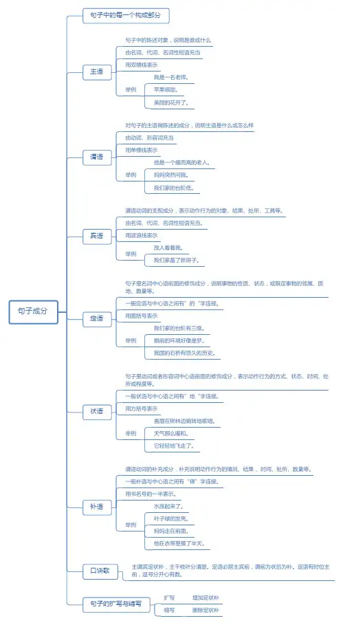 句子成分(语法)