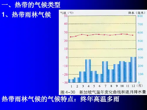 气温曲线图和降水量柱状图