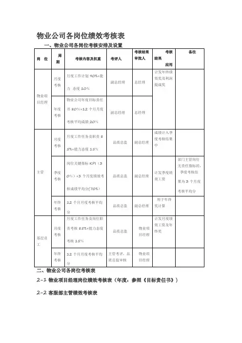 物业公司各岗位绩效考核表