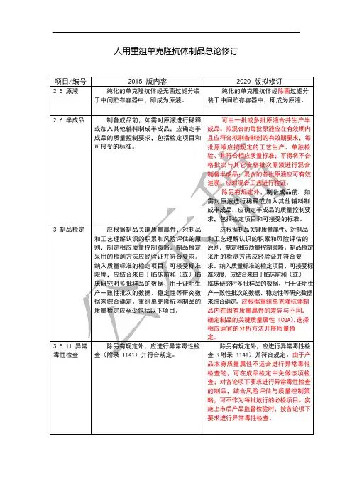 《中国药典》2020版—人用重组单克隆抗体制品总论修订