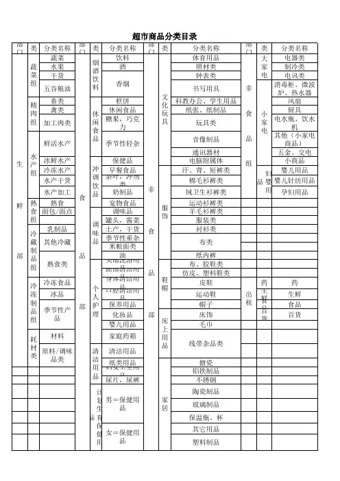 沃尔玛超市商品分类表