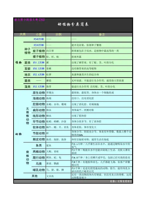 TGBJ丶Z302丨动植物分类简表