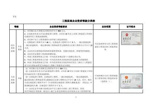 表2工程监理企业资质管理规定(中华人民共和国建设部令第158号)企业资质等级分类表