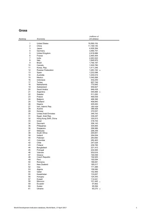 2016年世界GDP 排名
