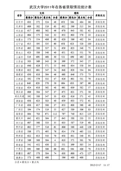 武汉大学2011年在各录取情况统计表