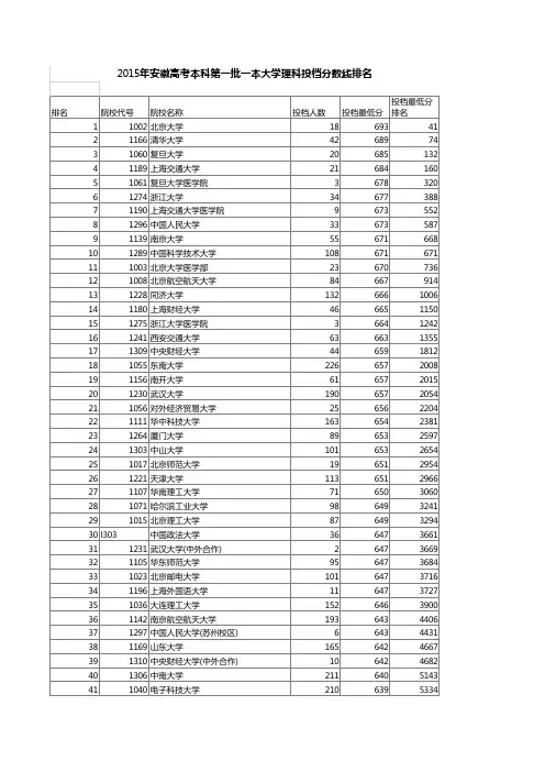 2015年安徽高考本科第一批一本大学理科投档分数线排名