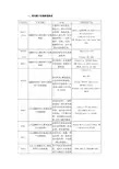 一、常用离子交换树脂系列