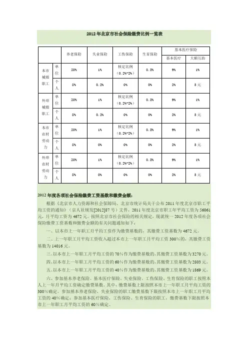 2012年北京市社会保险缴费比例一览表