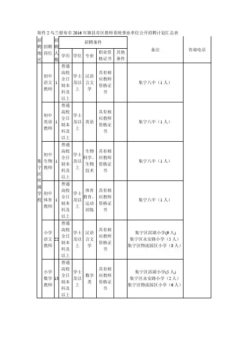 乌兰察布市2016年旗县市区教师系统事业单位公开招聘计划汇总表.doc