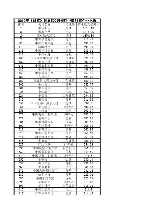 2010年《财富》世界500强排行(中国)