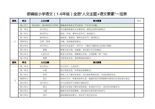 部编版小学语文(1-6年级)全册“人文主题+语文要素”一览表