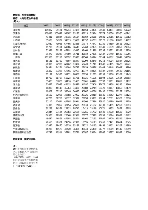 1998—2015各省年度人均GDP