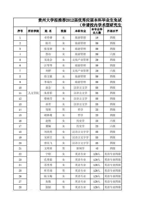 2012年贵州大学申请推免生公示名单
