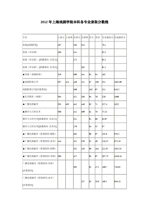 2012年上海戏剧学院本科各专业录取分数线
