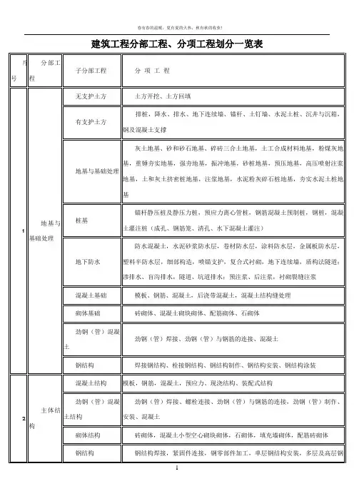 最全建筑工程分部工程、分项工程划分一览表