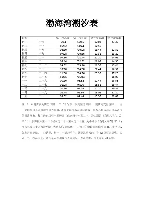 渤海湾潮汐表63302.ea