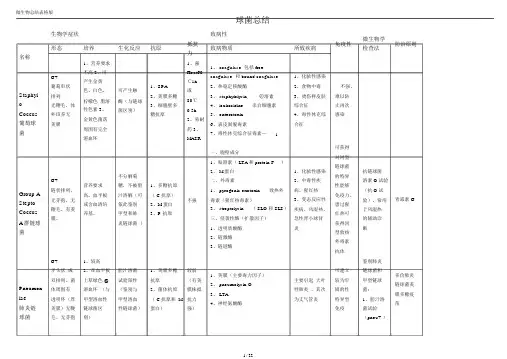 微生物总结(表格版)
