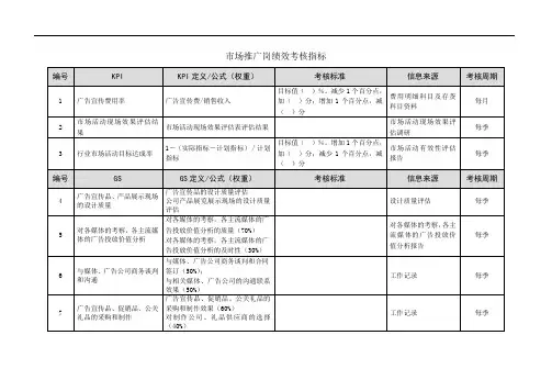 市场推广岗绩效考核指标