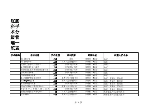 肛肠科手术分级授权
