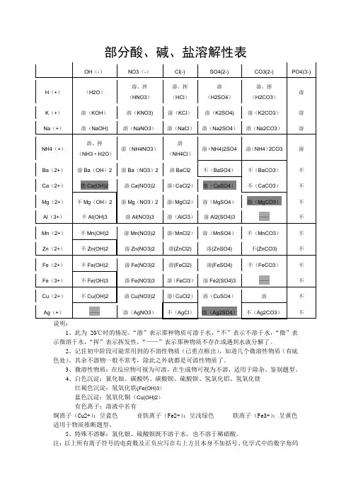 酸碱盐溶解性表和口诀(精华版)