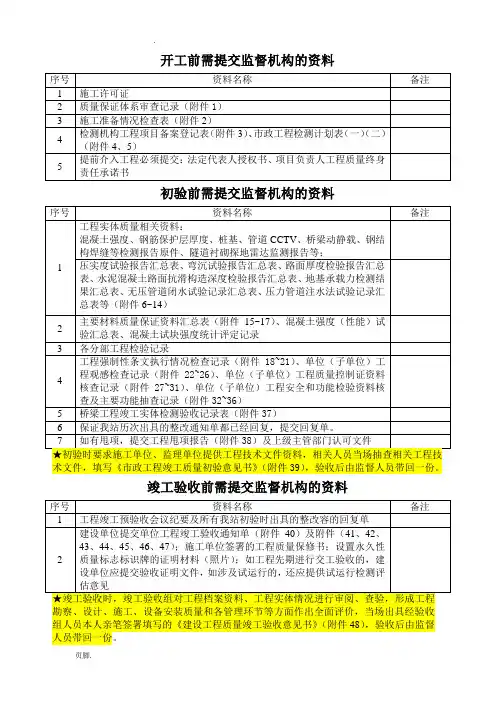 市政工程初验、竣工验收流程图