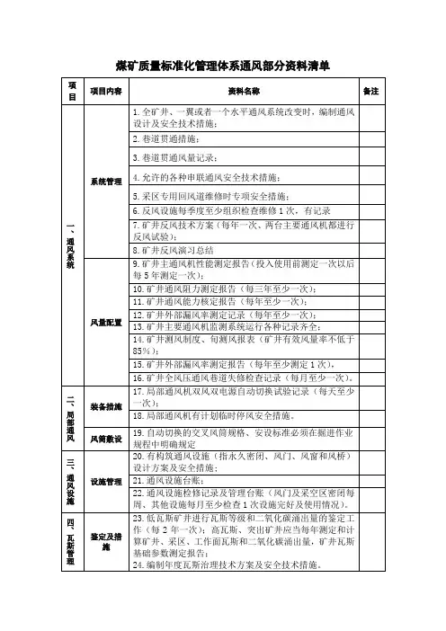 资料清单(煤矿质量标准化管理体系通风部分)(1)