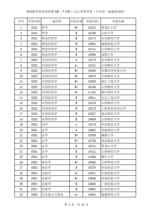 第四轮学科评估结果为B(不含B-)以上学科清单(不含双一
